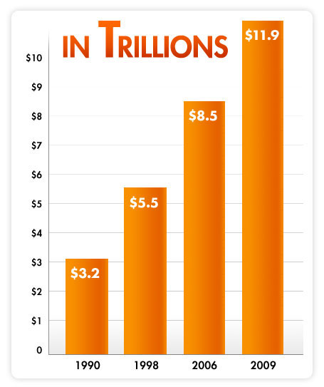 Chart showing the U.S. Debt over time. 1990: $3.2 trillion, 1998: $5.5 trillion, 2006: $8.5 trillion, and 2009: $11.9 trillion
