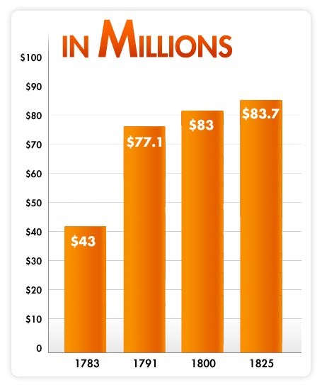 Chart showing the U.S. Debt over time. 1783: $43 million, 1791: $77.1 million, 1780: $83 million, and 1822: $83.7 million